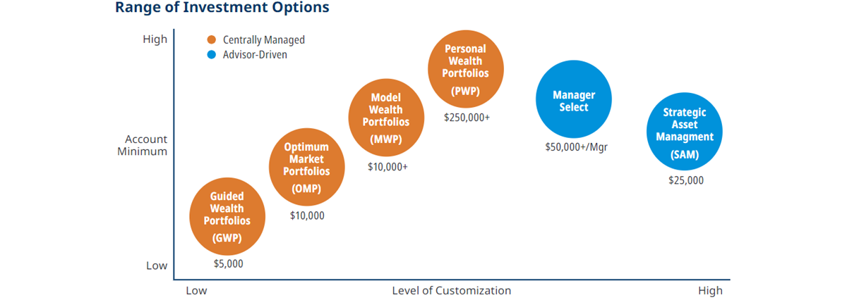 Graph showing the range of investment options on axes of customization (low to high) and account minimums (low to high). Guided Wealth Portfolios has the lowest minimum ($5,000) as well as least customization. Personal Wealth Portfolios has the highest account minimum ($250,000) with medium customization. Strategic Asset Management has the greatest level of customization with a $25,000 minimum.