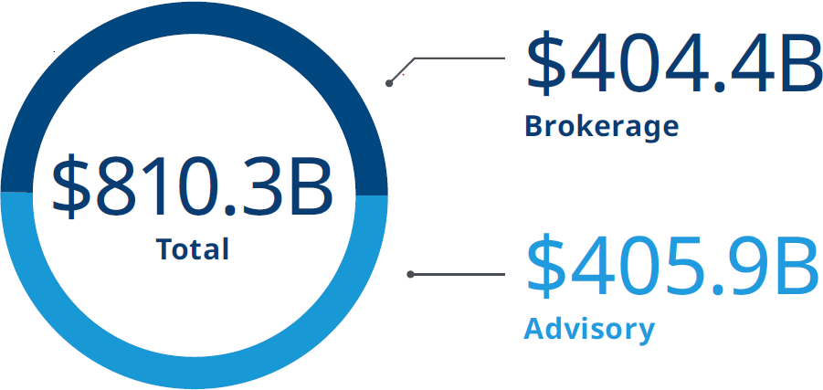 Infographic displaying: $810.3B total assets, comprising $404.4B brokerage and $405.9B advisory assets.